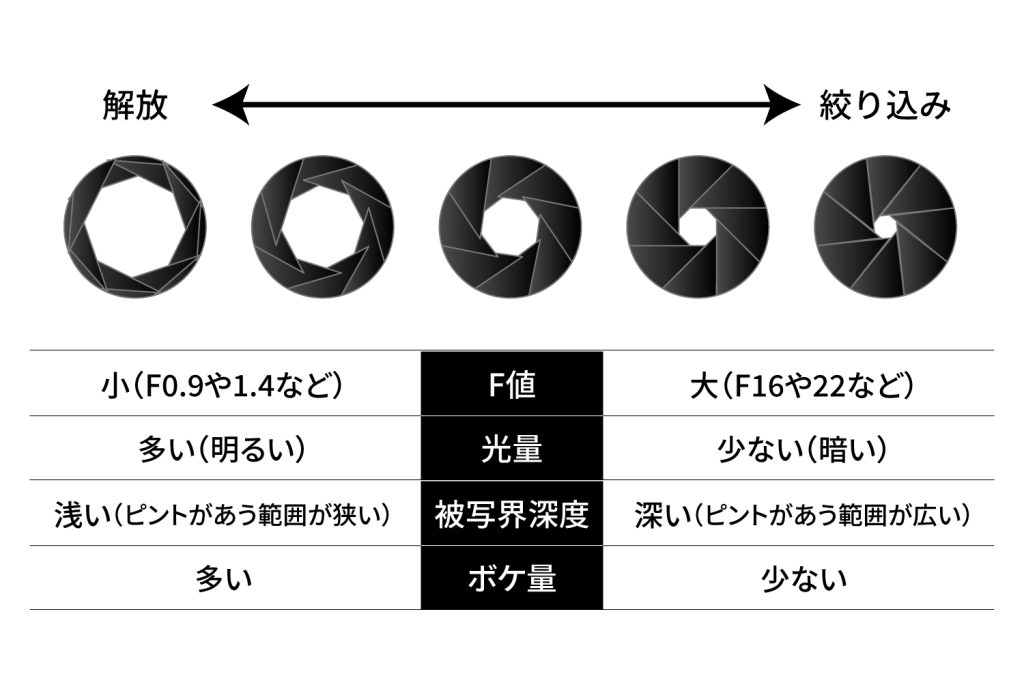 カメラF値の図解