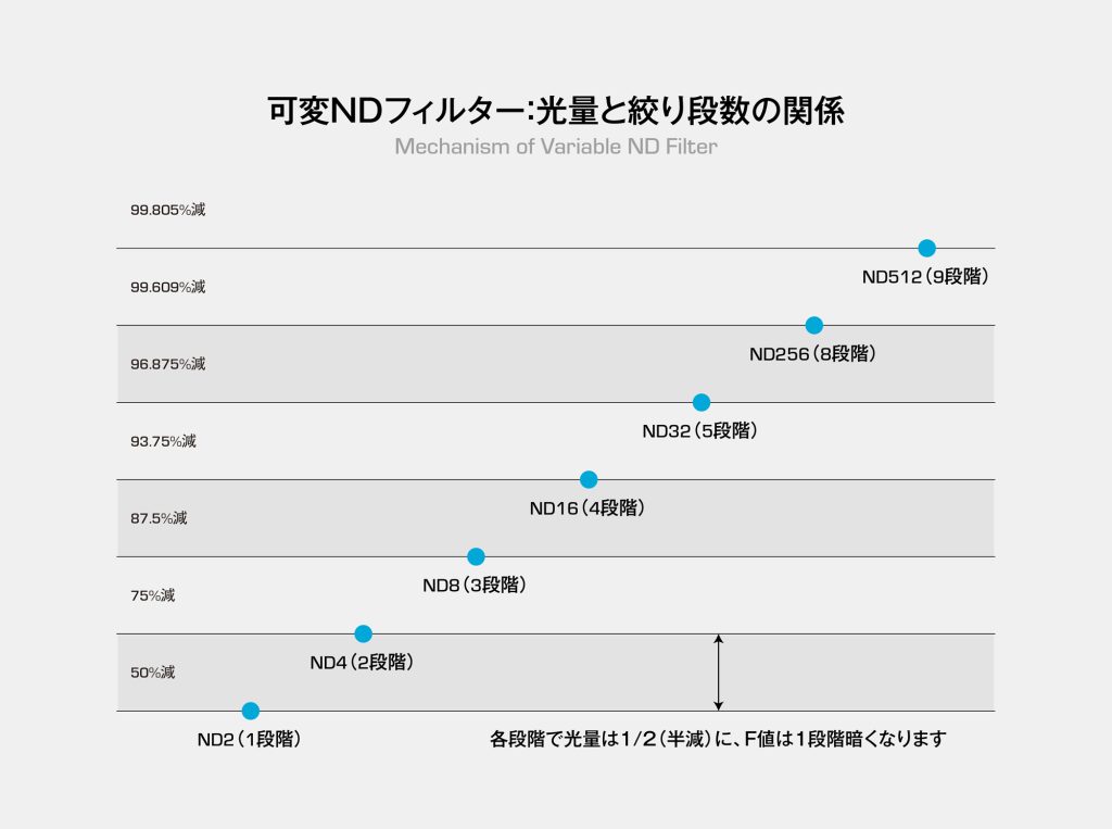 可変NDフィルター：光量と絞り段数の関係